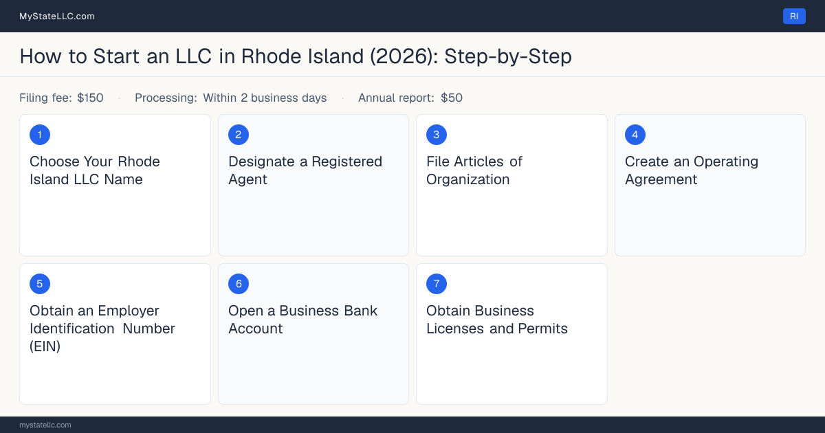 Step diagram for forming an LLC in Rhode Island, showing the 7 required steps, $150 state filing fee, $50 annual report.