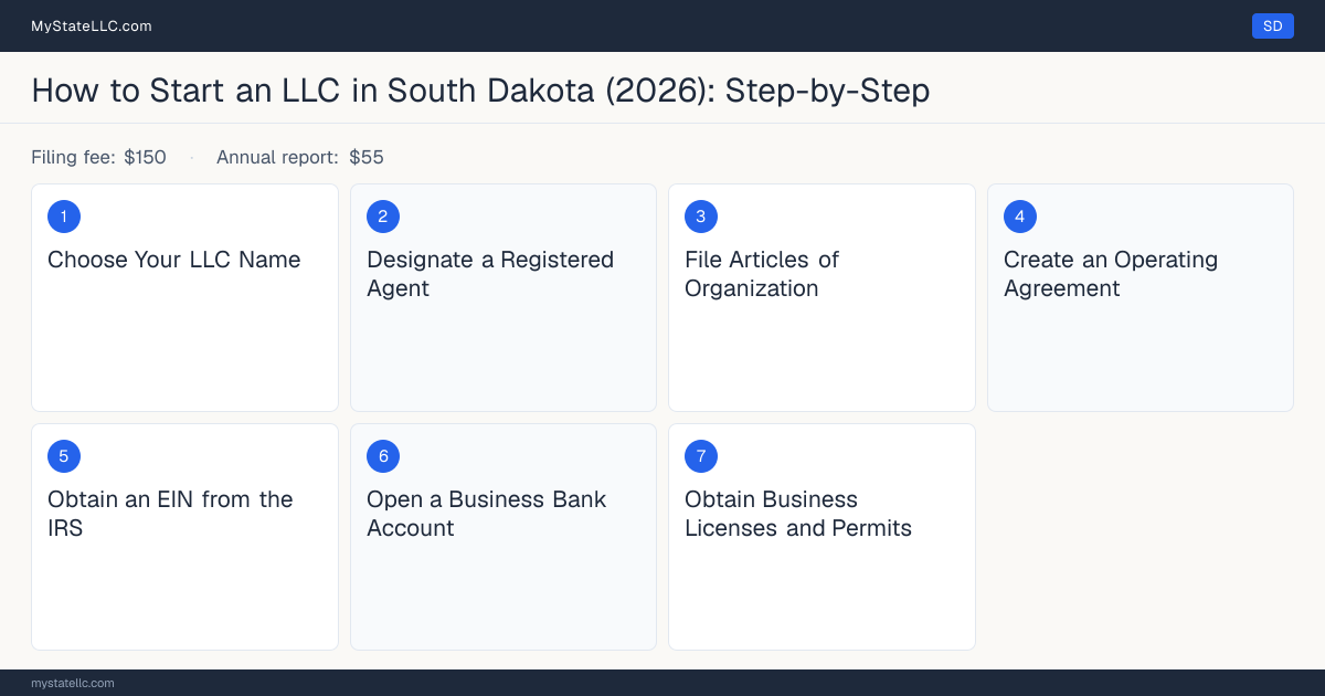 Step diagram for forming an LLC in South Dakota, showing the 7 required steps, $150 state filing fee, $55 annual report.