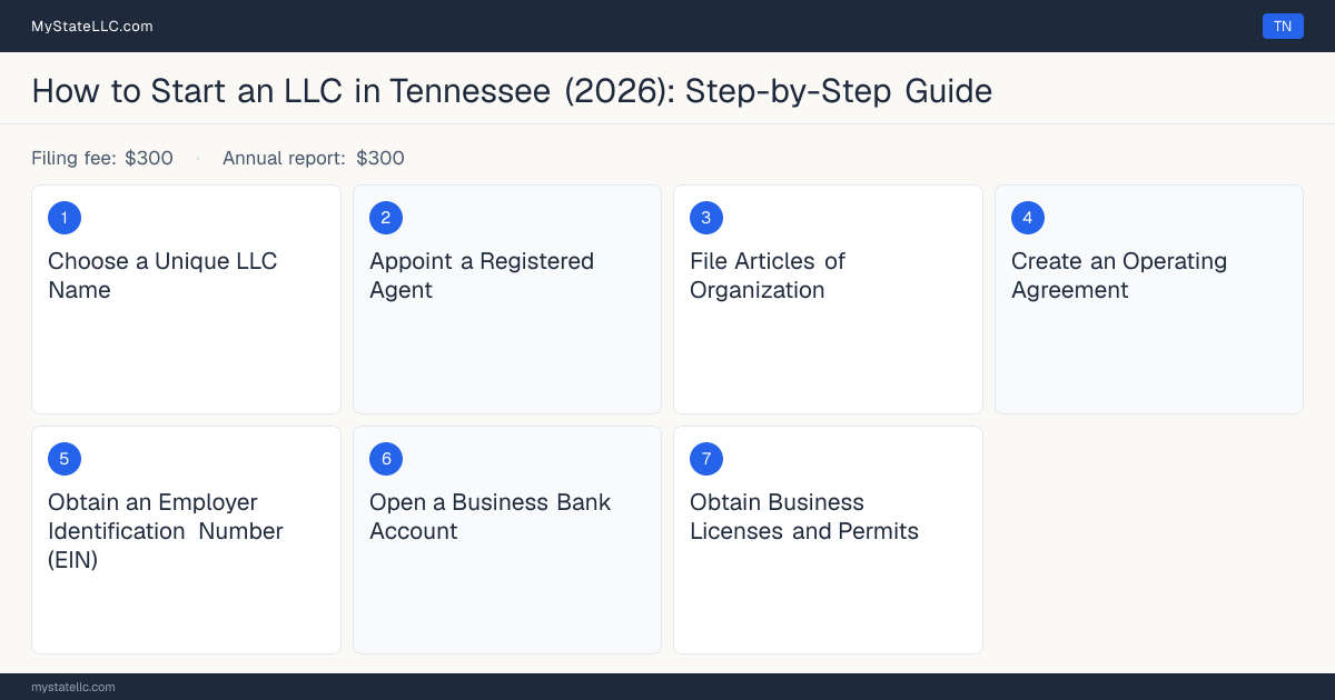 Step diagram for forming an LLC in Tennessee, showing the 7 required steps, $300 state filing fee, $300 annual report.