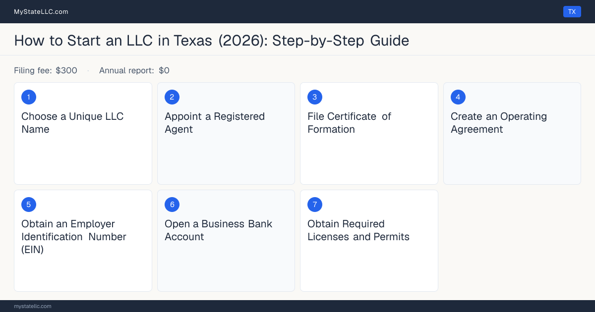 Step diagram for forming an LLC in Texas, showing the 7 required steps, $300 state filing fee, $0 annual report.