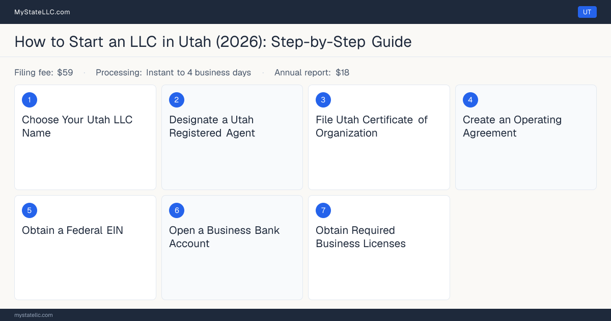 Step diagram for forming an LLC in Utah, showing the 7 required steps, $59 state filing fee, $18 annual report.
