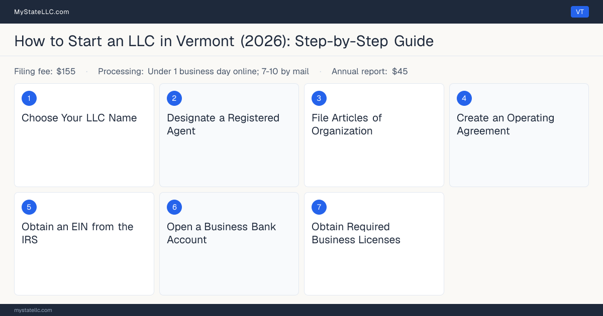 Step diagram for forming an LLC in Vermont, showing the 7 required steps, $155 state filing fee, $45 annual report.