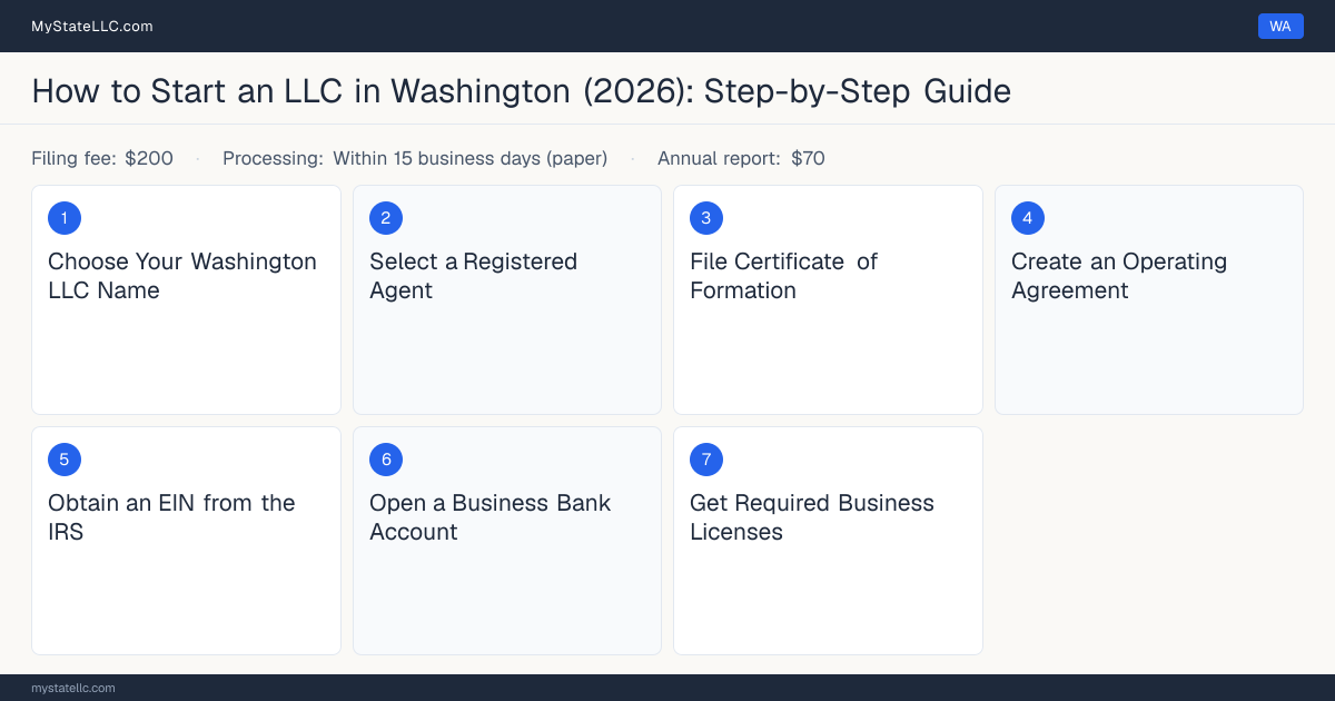 Step diagram for forming an LLC in Washington, showing the 7 required steps, $200 state filing fee, $70 annual report.