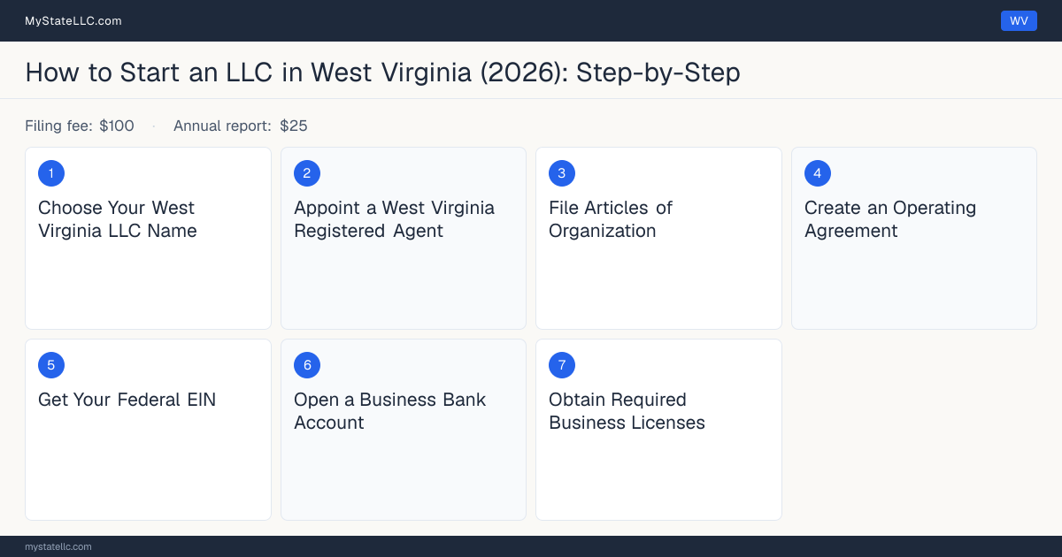 Step diagram for forming an LLC in West Virginia, showing the 7 required steps, $100 state filing fee, $25 annual report.