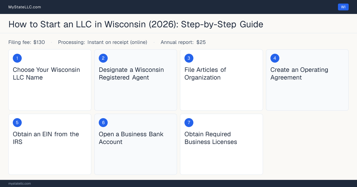 Step diagram for forming an LLC in Wisconsin, showing the 7 required steps, $130 state filing fee, $25 annual report.
