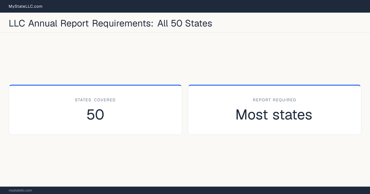 Stat card showing LLC annual report requirements are tracked for all 50 states, with a periodic report required in most states and a handful requiring none at all.