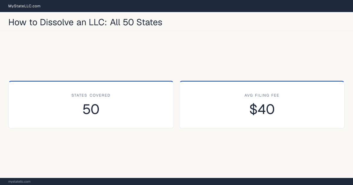 Stat card showing dissolution guides are published for all 50 states, with an average LLC dissolution filing fee of $40.