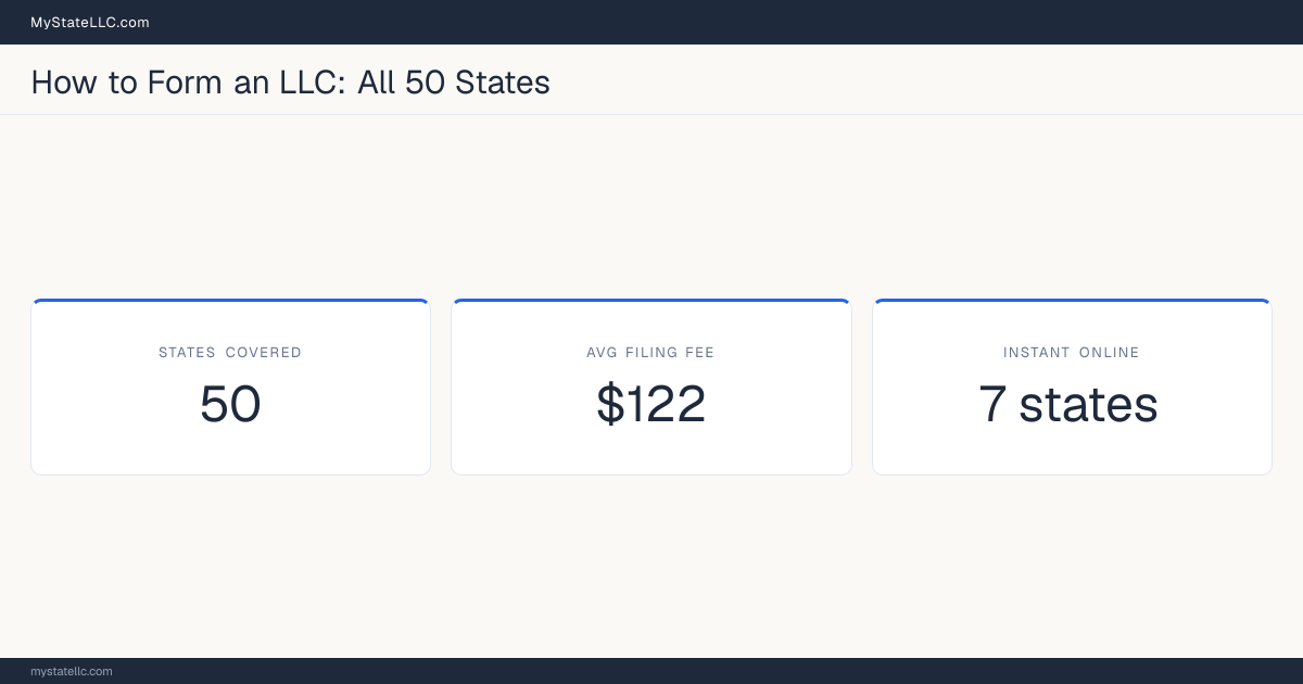 Stat card summarizing LLC formation nationwide: 50 states covered, average filing fee $122, and 7 states approving online filings immediately.