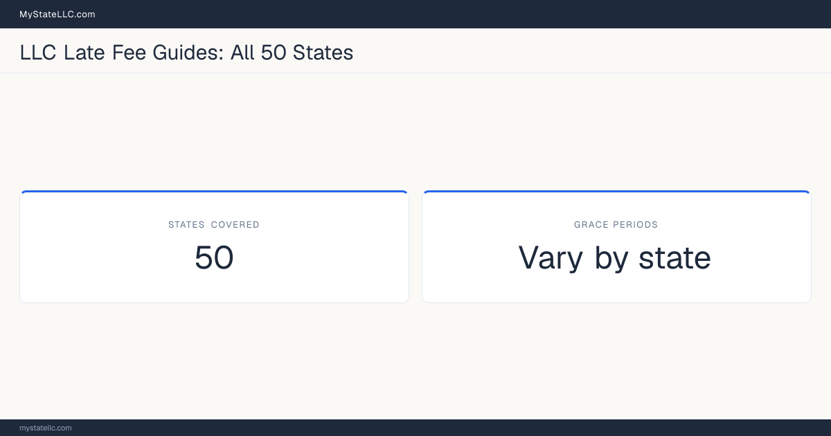 Stat card showing late-fee and reinstatement guides are published for all 50 states, with grace periods before administrative dissolution that vary by state.