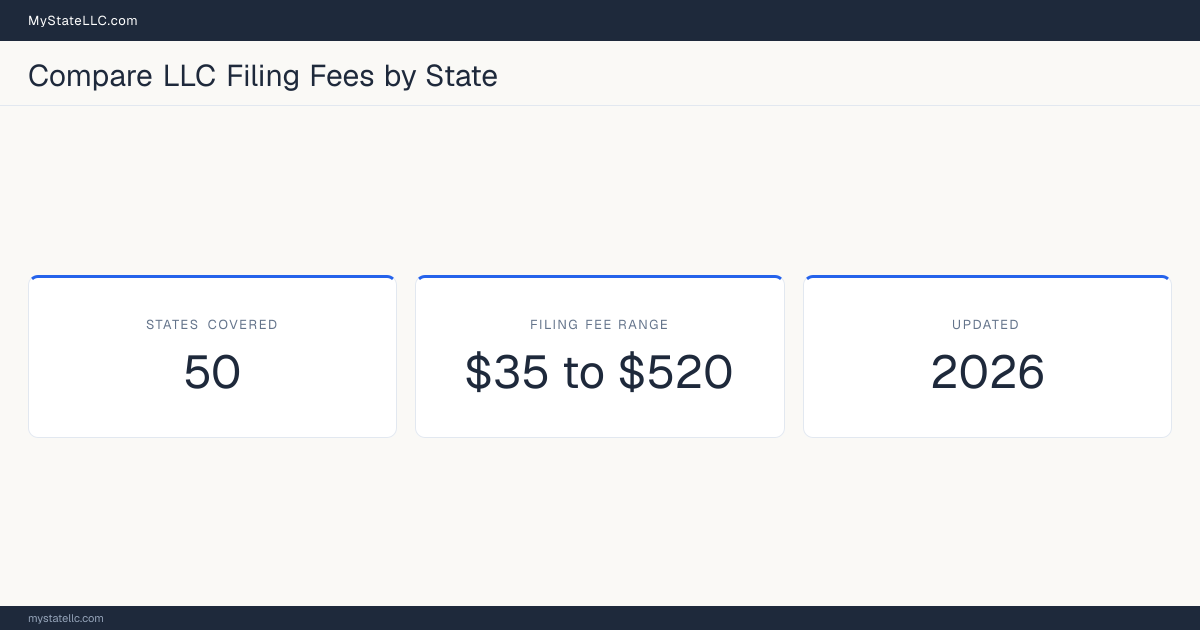 LLC filing fees by state: all 50 states covered, fees ranging from $35 to $520, guides updated for 2026.
