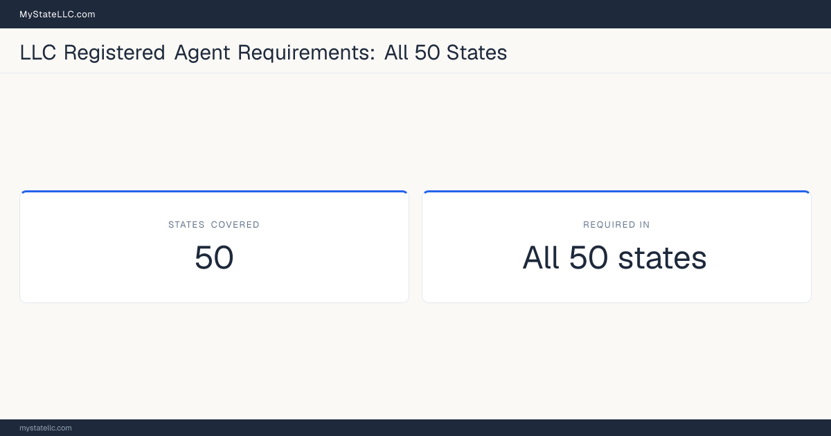 Stat card showing an LLC registered agent is required in all 50 states, with registered-agent guides published for all 50 of them.
