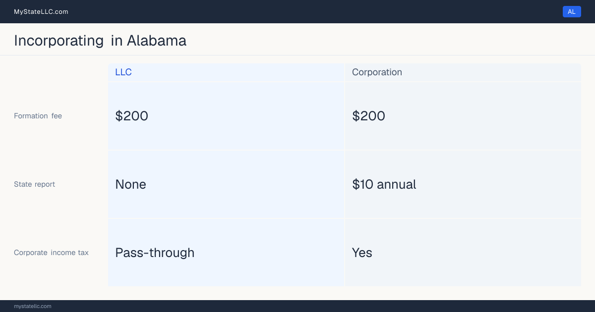 State filing fees to form each entity type in Alabama: $200 to file a corporation, versus $200 to file an LLC. Alabama imposes a corporate income tax.