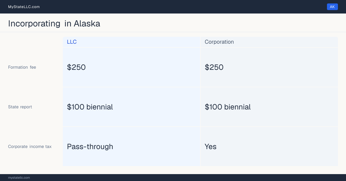 State filing fees to form each entity type in Alaska: $250 to file a corporation, versus $250 to file an LLC. Alaska imposes a corporate income tax.