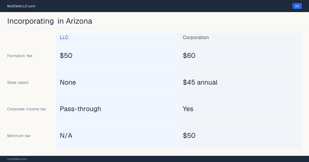 State filing fees to form each entity type in Arizona: $60 to file a corporation, versus $50 to file an LLC. Arizona imposes a corporate income tax, with a $50 minimum.
