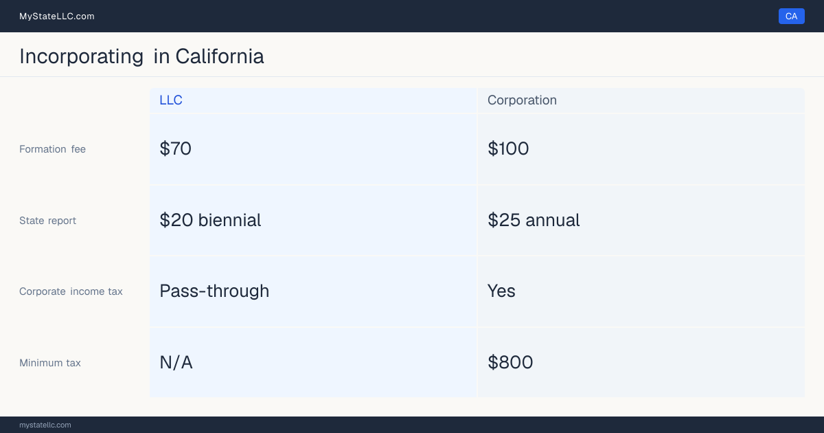 State filing fees to form each entity type in California: $100 to file a corporation, versus $70 to file an LLC. California imposes a corporate income tax, with a $800 minimum.