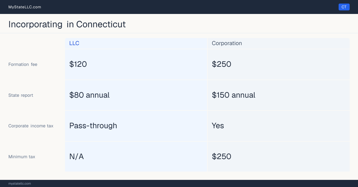 State filing fees to form each entity type in Connecticut: $250 to file a corporation, versus $120 to file an LLC. Connecticut imposes a corporate income tax, with a $250 minimum.