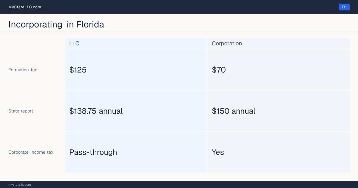 State filing fees to form each entity type in Florida: $70 to file a corporation, versus $125 to file an LLC. Florida imposes a corporate income tax.