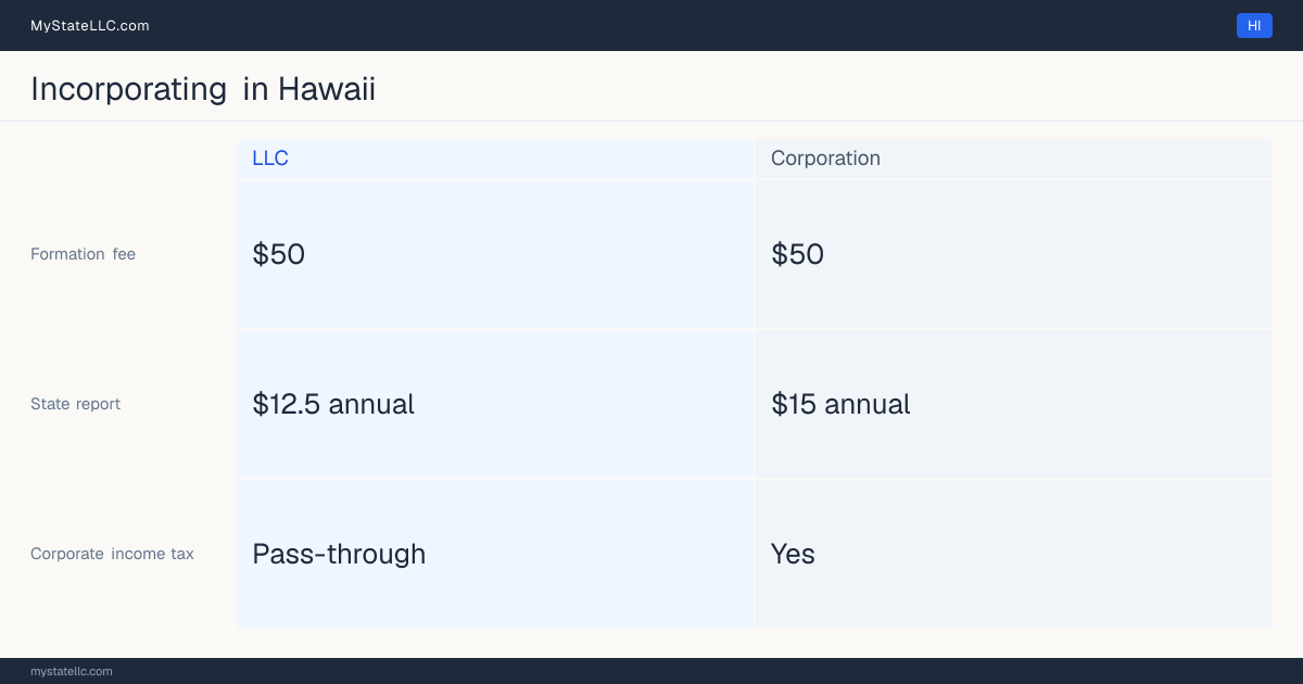 State filing fees to form each entity type in Hawaii: $50 to file a corporation, versus $50 to file an LLC. Hawaii imposes a corporate income tax.