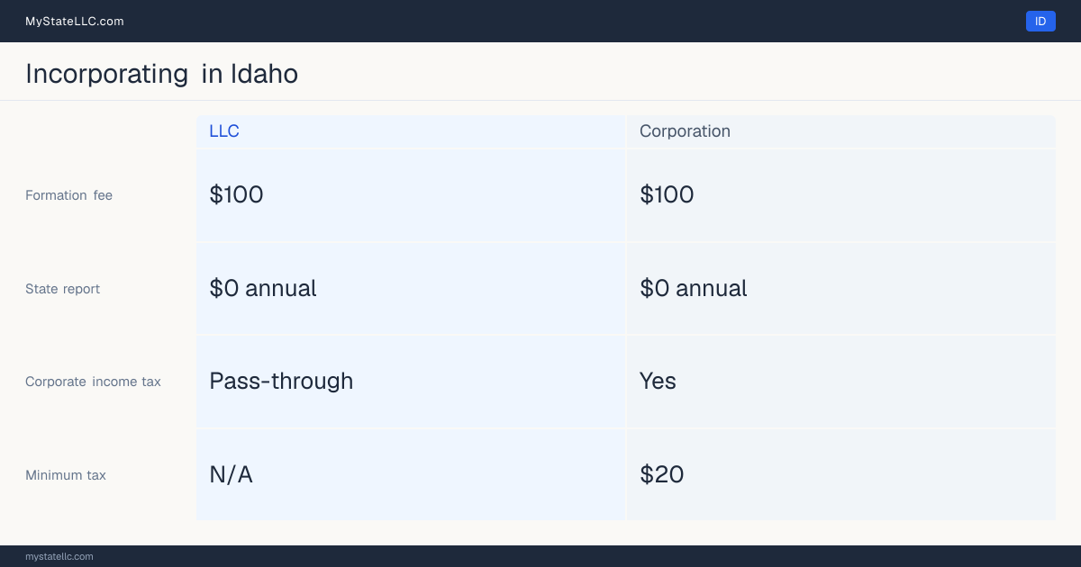 State filing fees to form each entity type in Idaho: $100 to file a corporation, versus $100 to file an LLC. Idaho imposes a corporate income tax, with a $20 minimum.