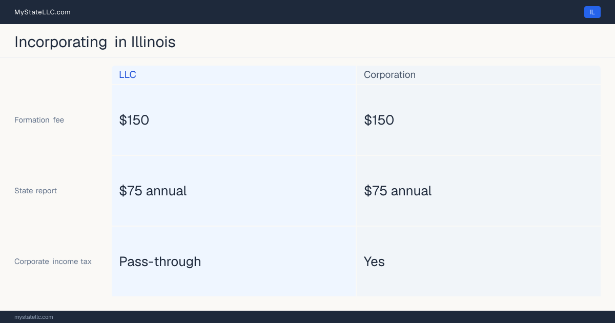 State filing fees to form each entity type in Illinois: $150 to file a corporation, versus $150 to file an LLC. Illinois imposes a corporate income tax.