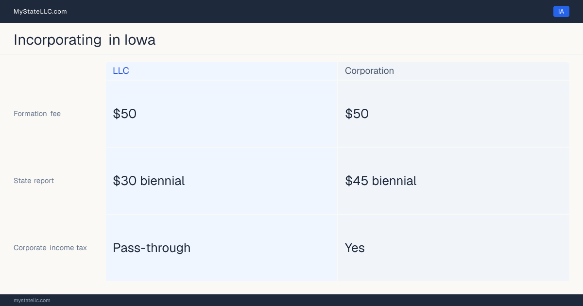 State filing fees to form each entity type in Iowa: $50 to file a corporation, versus $50 to file an LLC. Iowa imposes a corporate income tax.