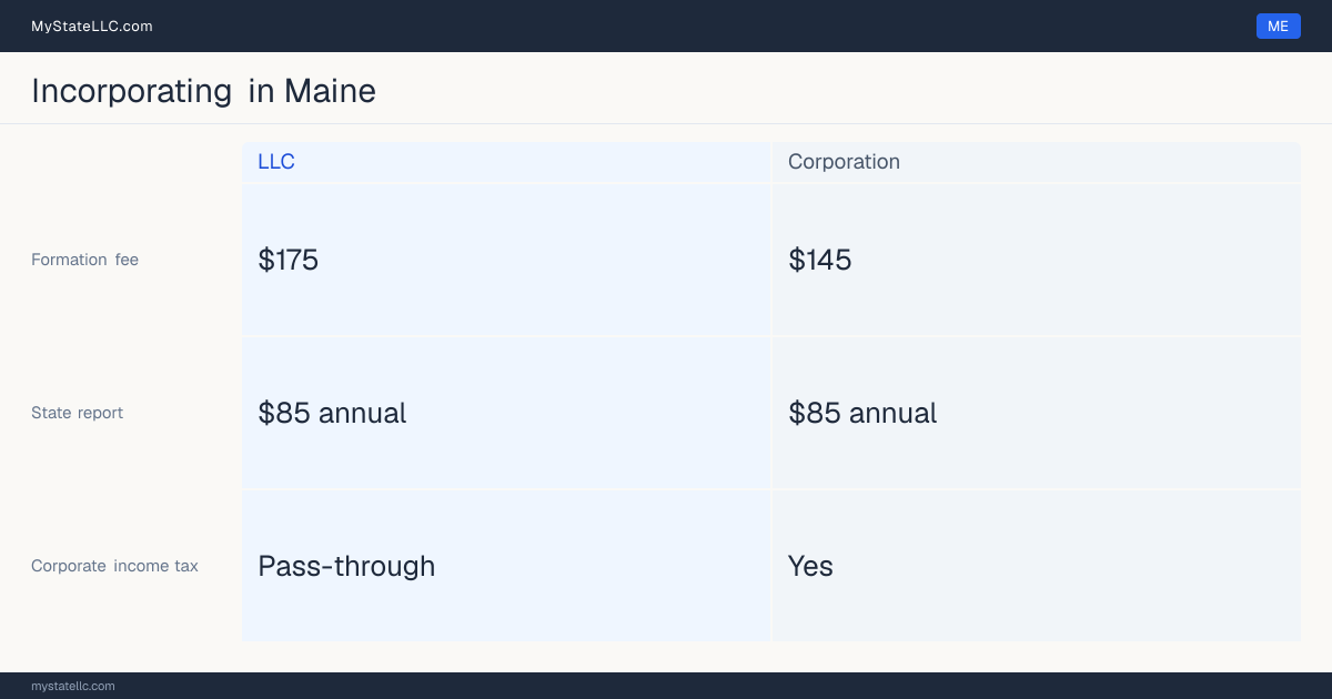 State filing fees to form each entity type in Maine: $145 to file a corporation, versus $175 to file an LLC. Maine imposes a corporate income tax.