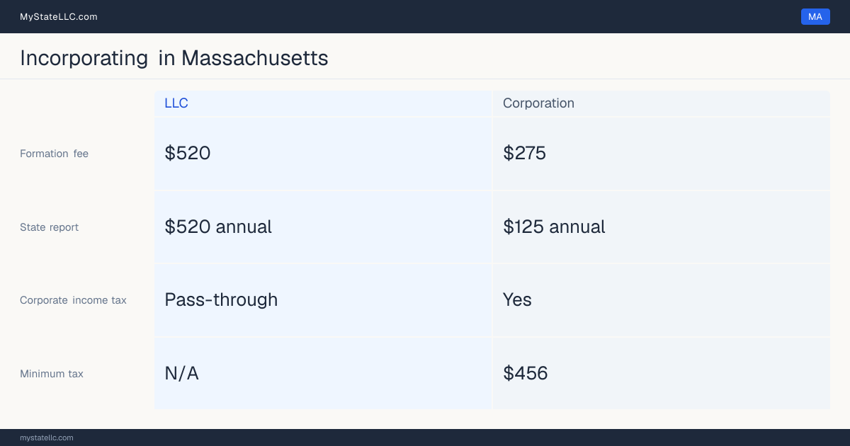 State filing fees to form each entity type in Massachusetts: $275 to file a corporation, versus $520 to file an LLC. Massachusetts imposes a corporate income tax, with a $456 minimum.
