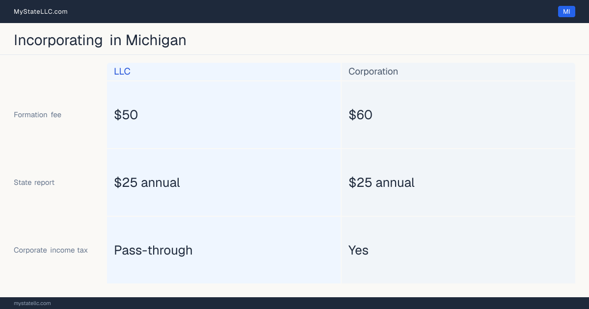 State filing fees to form each entity type in Michigan: $60 to file a corporation, versus $50 to file an LLC. Michigan imposes a corporate income tax.