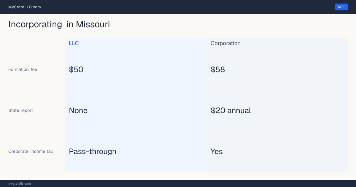 State filing fees to form each entity type in Missouri: $58 to file a corporation, versus $50 to file an LLC. Missouri imposes a corporate income tax.