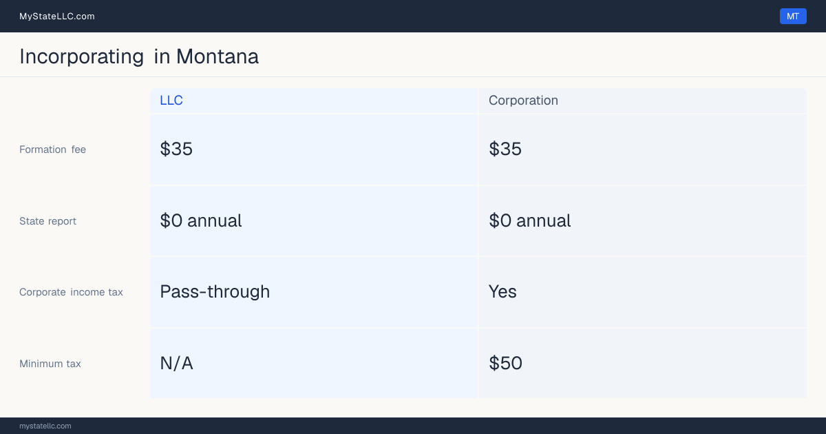 State filing fees to form each entity type in Montana: $35 to file a corporation, versus $35 to file an LLC. Montana imposes a corporate income tax, with a $50 minimum.