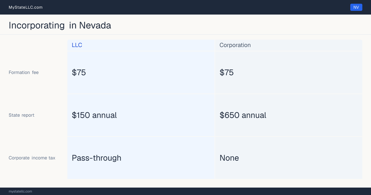 State filing fees to form each entity type in Nevada: $75 to file a corporation, versus $75 to file an LLC. Nevada imposes no corporate income tax.