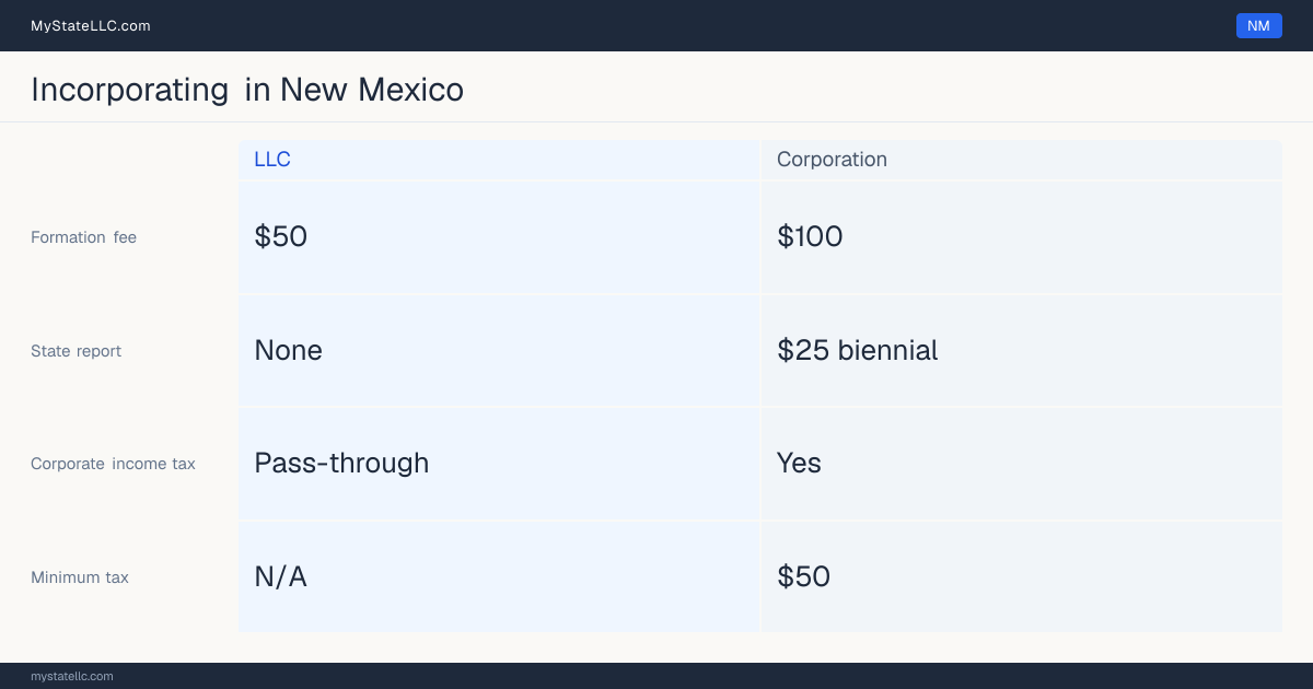 State filing fees to form each entity type in New Mexico: $100 to file a corporation, versus $50 to file an LLC. New Mexico imposes a corporate income tax, with a $50 minimum.