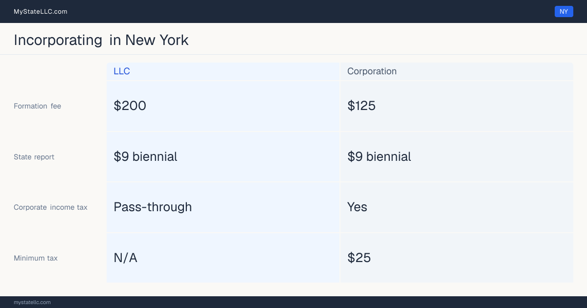 State filing fees to form each entity type in New York: $125 to file a corporation, versus $200 to file an LLC. New York imposes a corporate income tax, with a $25 minimum.