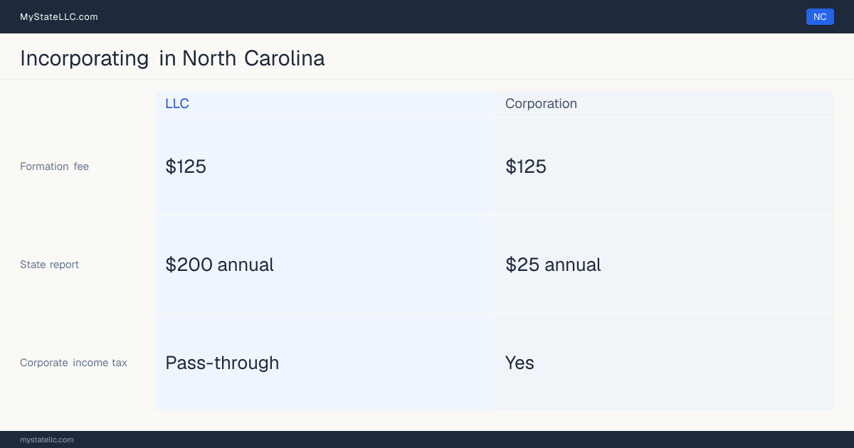 State filing fees to form each entity type in North Carolina: $125 to file a corporation, versus $125 to file an LLC. North Carolina imposes a corporate income tax.