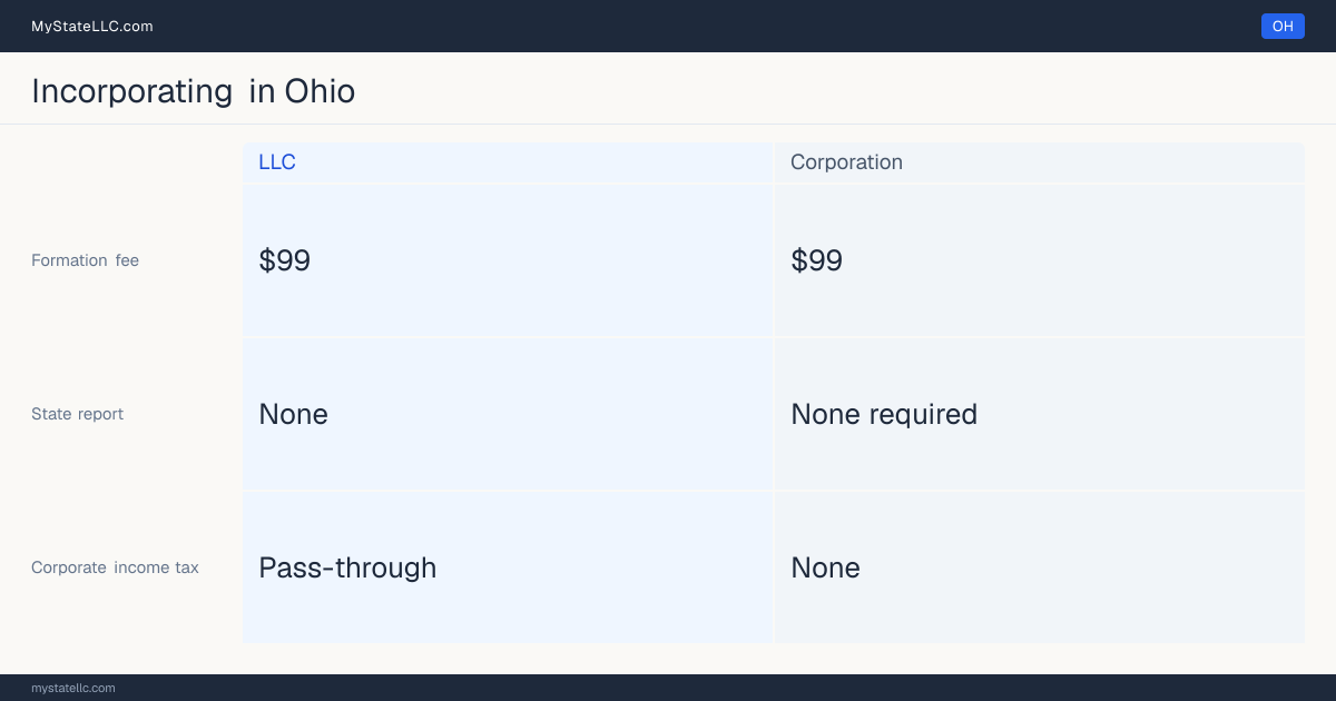 State filing fees to form each entity type in Ohio: $99 to file a corporation, versus $99 to file an LLC. Ohio imposes no corporate income tax.