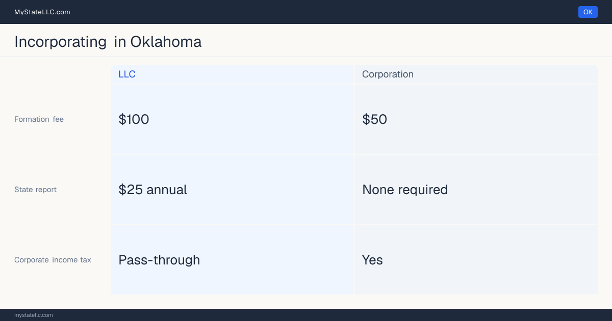 State filing fees to form each entity type in Oklahoma: $50 to file a corporation, versus $100 to file an LLC. Oklahoma imposes a corporate income tax.