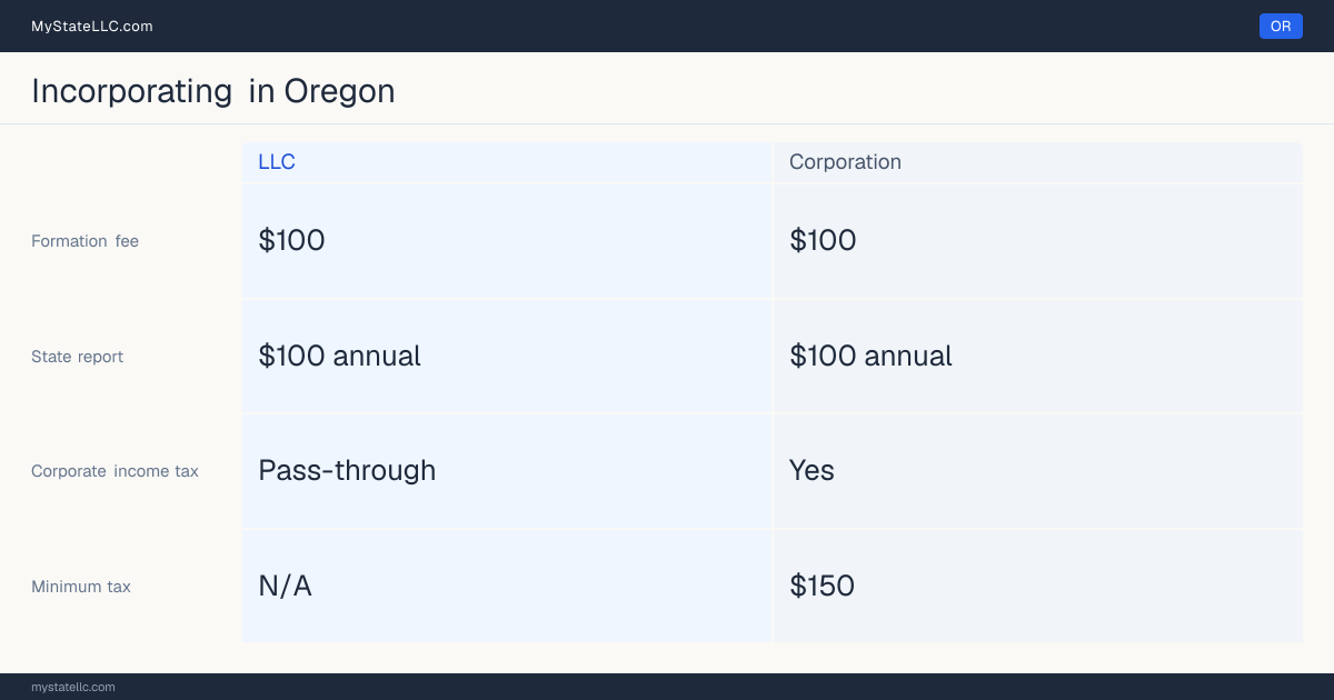 State filing fees to form each entity type in Oregon: $100 to file a corporation, versus $100 to file an LLC. Oregon imposes a corporate income tax, with a $150 minimum.