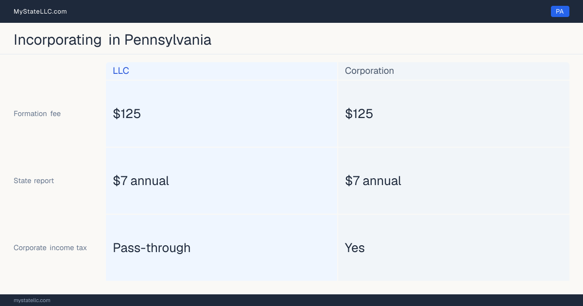 State filing fees to form each entity type in Pennsylvania: $125 to file a corporation, versus $125 to file an LLC. Pennsylvania imposes a corporate income tax.