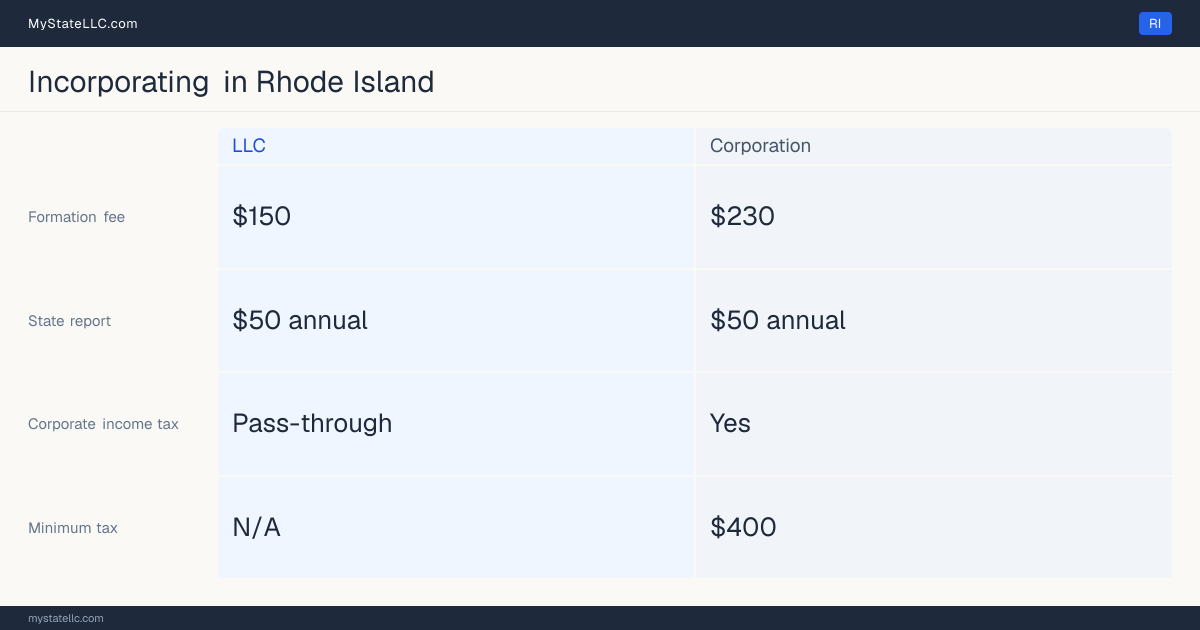 State filing fees to form each entity type in Rhode Island: $230 to file a corporation, versus $150 to file an LLC. Rhode Island imposes a corporate income tax, with a $400 minimum.