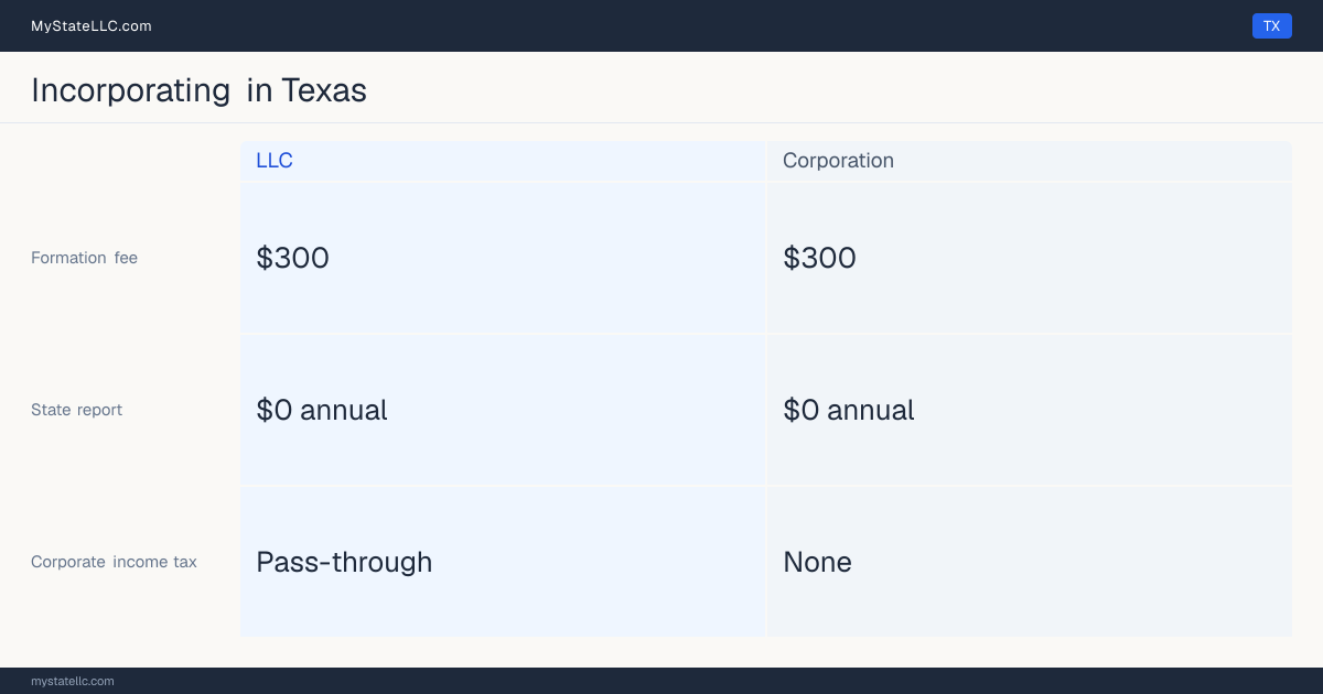 State filing fees to form each entity type in Texas: $300 to file a corporation, versus $300 to file an LLC. Texas imposes no corporate income tax.
