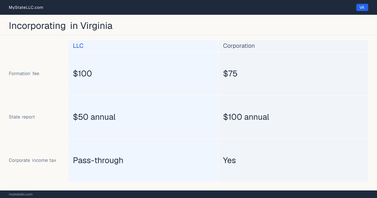 State filing fees to form each entity type in Virginia: $75 to file a corporation, versus $100 to file an LLC. Virginia imposes a corporate income tax.