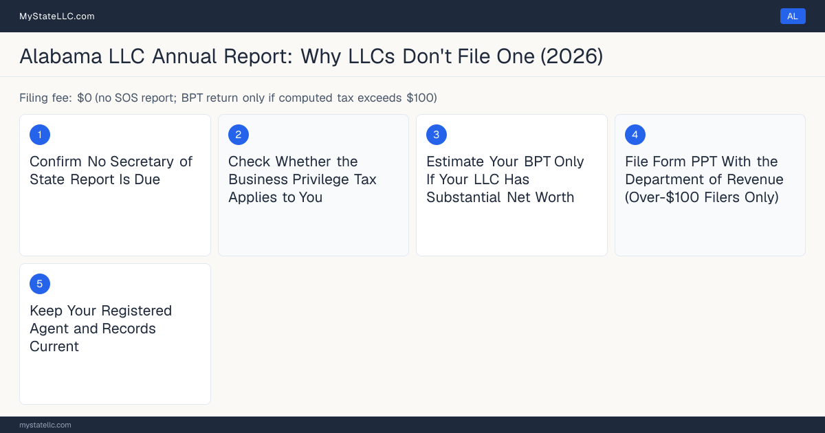 Step diagram for Alabama LLC compliance, showing the 5 steps a state that requires no annual report still asks of an LLC.