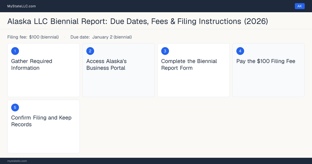 Step diagram for filing the Alaska LLC annual report, $100 (biennial) filing fee, due January 2 (biennial).