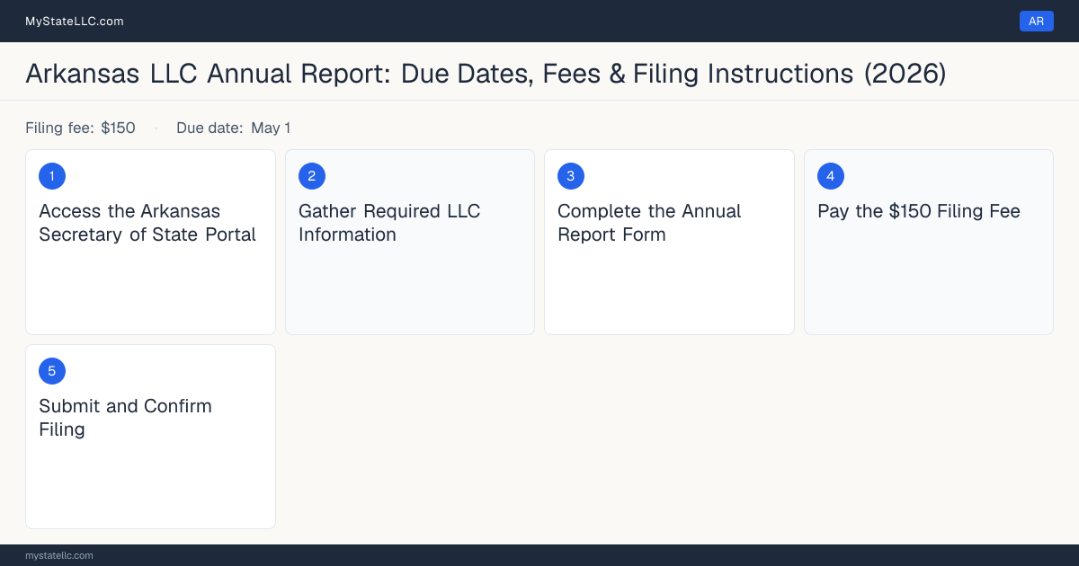 Step diagram for filing the Arkansas LLC annual report, $150 filing fee, due May 1.