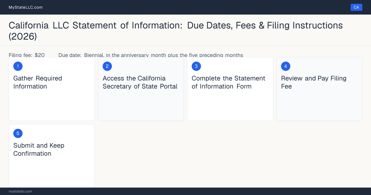 Step diagram for filing the California LLC annual report, $20 (biennial) filing fee, due Biennial, in the anniversary month plus….
