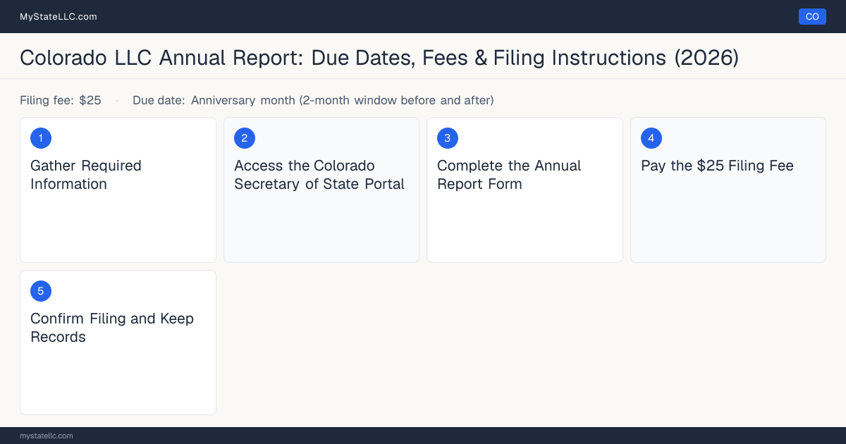 Step diagram for filing the Colorado LLC annual report, $25 filing fee, due Anniversary month (2-month window befor….