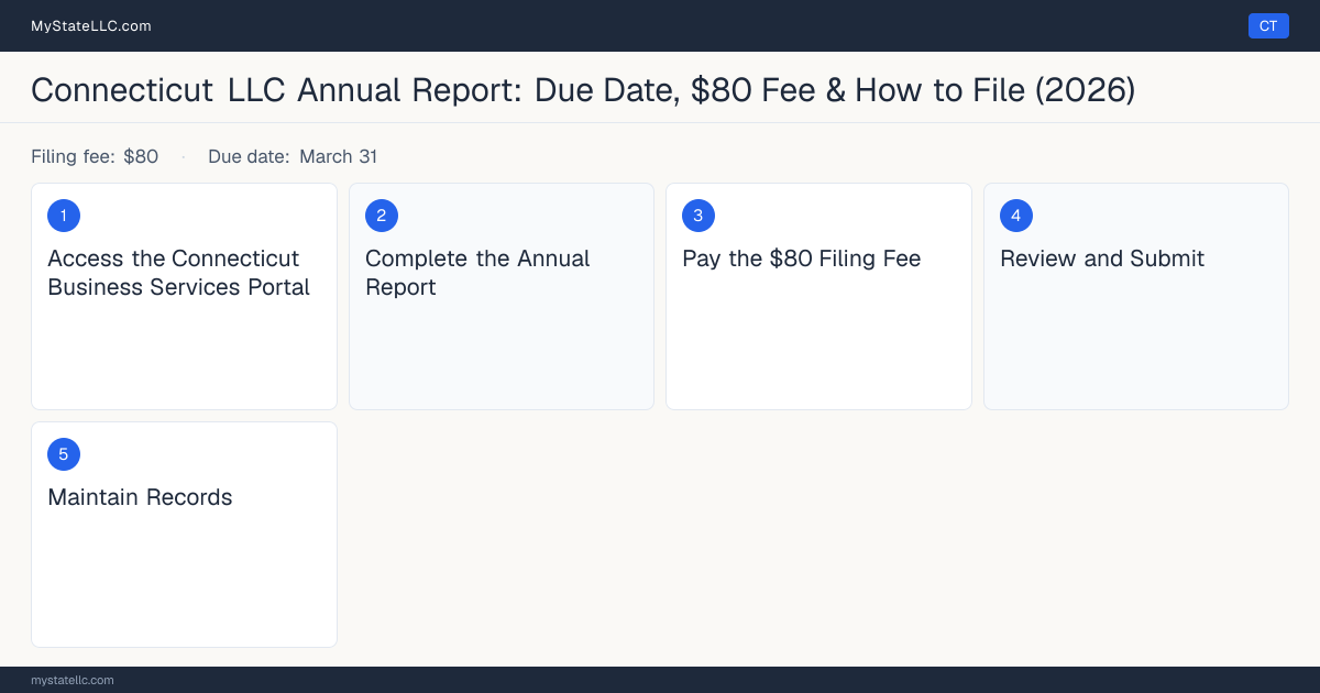 Step diagram for filing the Connecticut LLC annual report, $80 filing fee, due March 31.