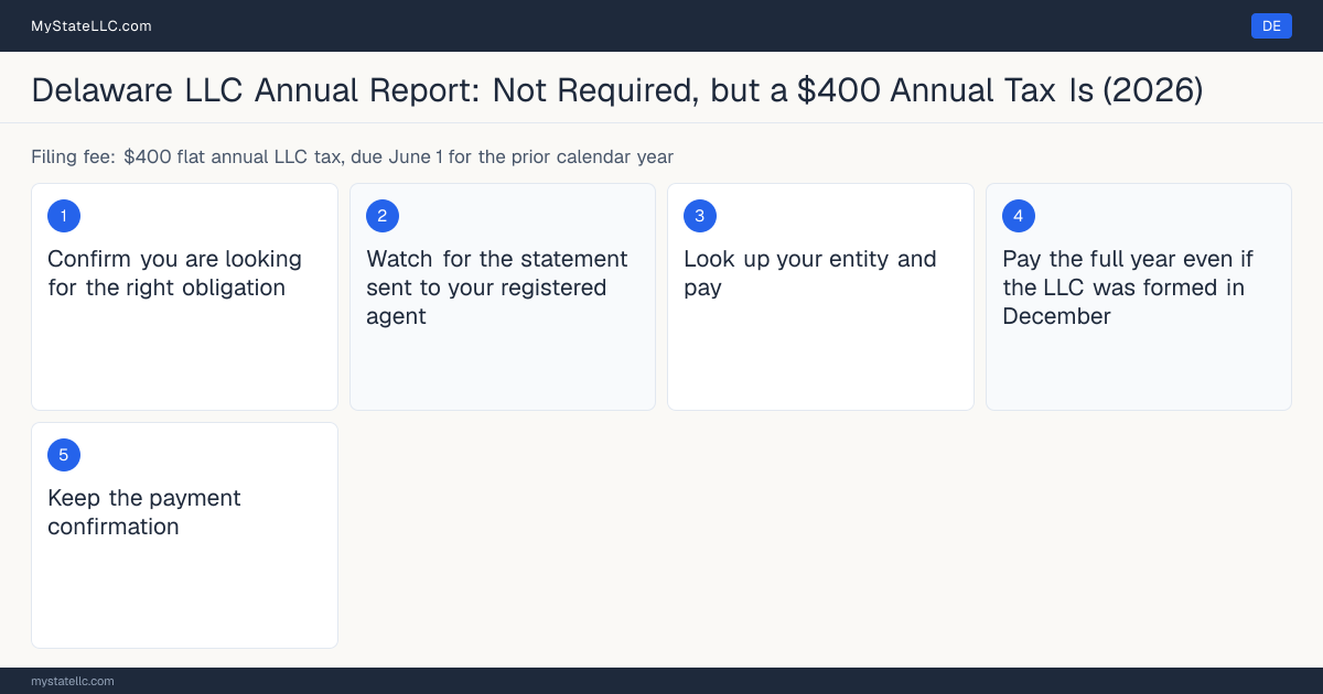 Step diagram for Delaware LLC compliance, showing the 5 steps a state that requires no annual report still asks of an LLC.