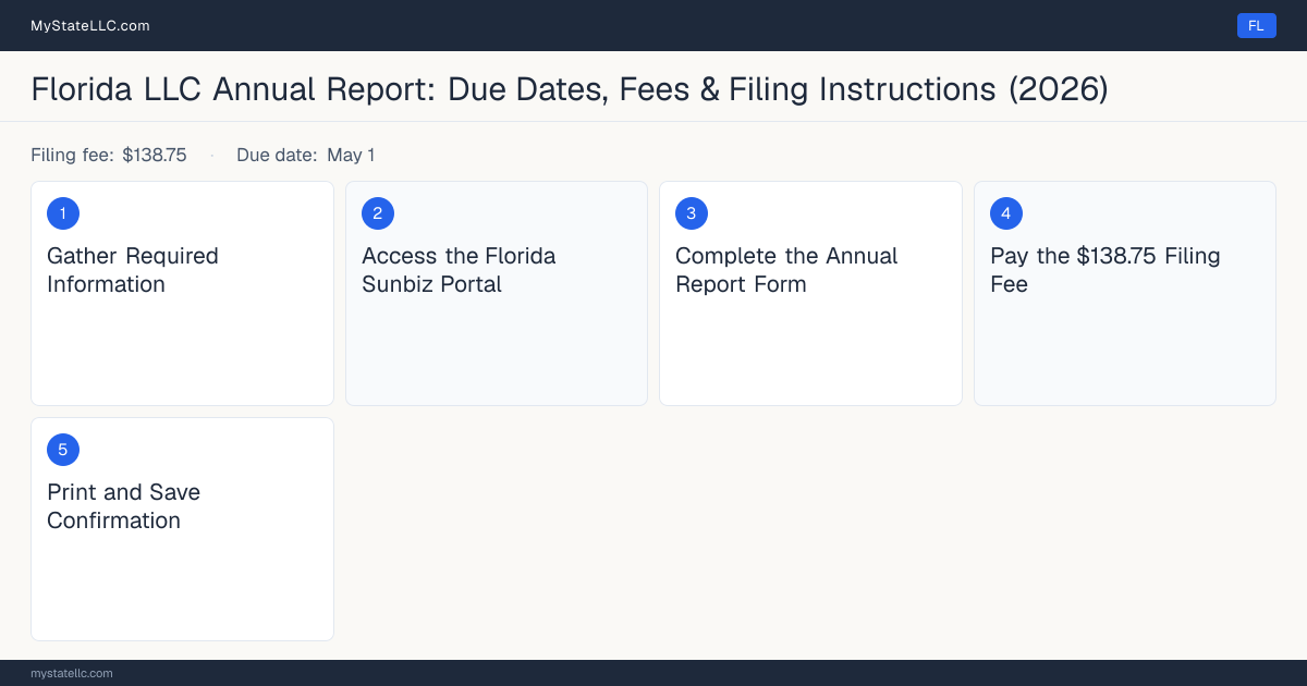 Step diagram for filing the Florida LLC annual report, $138.75 filing fee, due May 1.