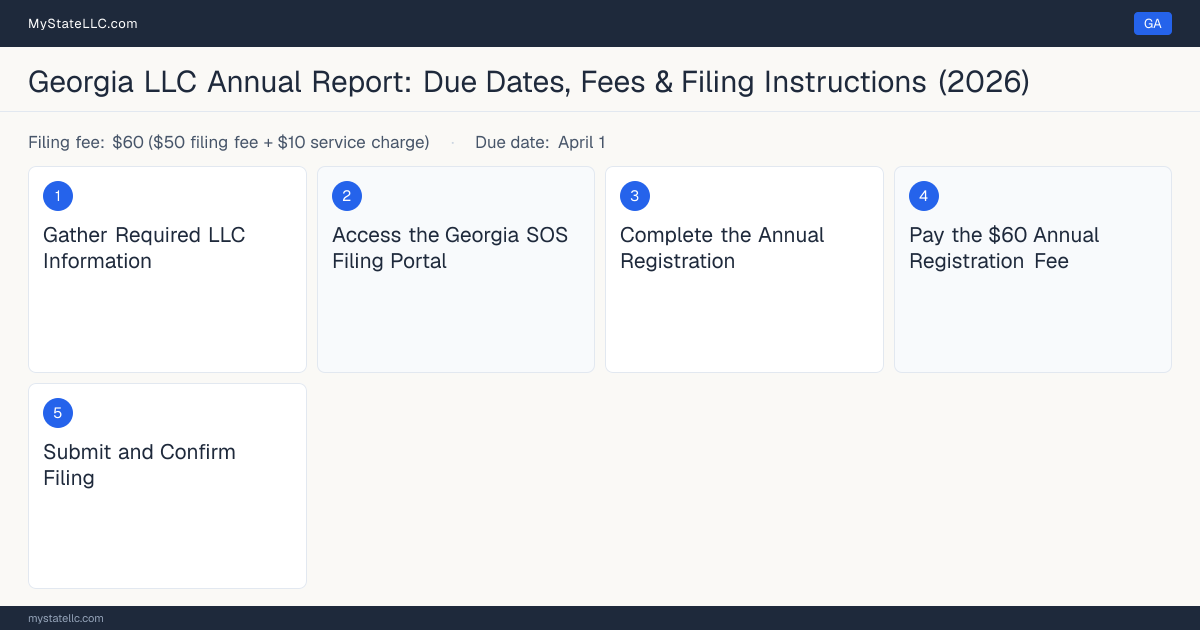 Step diagram for filing the Georgia LLC annual report, $60 filing fee, due April 1.